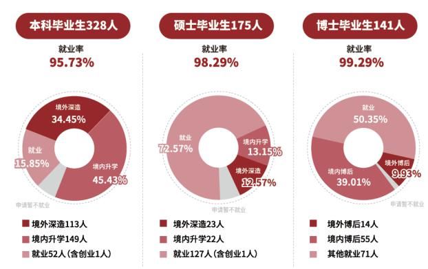 上海科技大学2020届毕业生就业质量报告