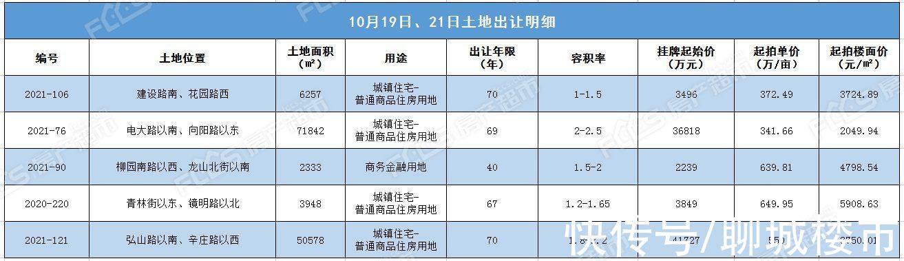 地块|10月土地市场再挂地 4宗为前期流拍地块