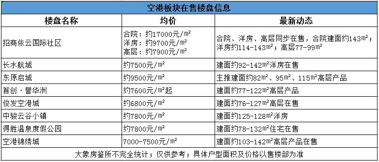 万科|上半年昆明住宅成交均价15670元/㎡！158个热点楼盘价格出炉