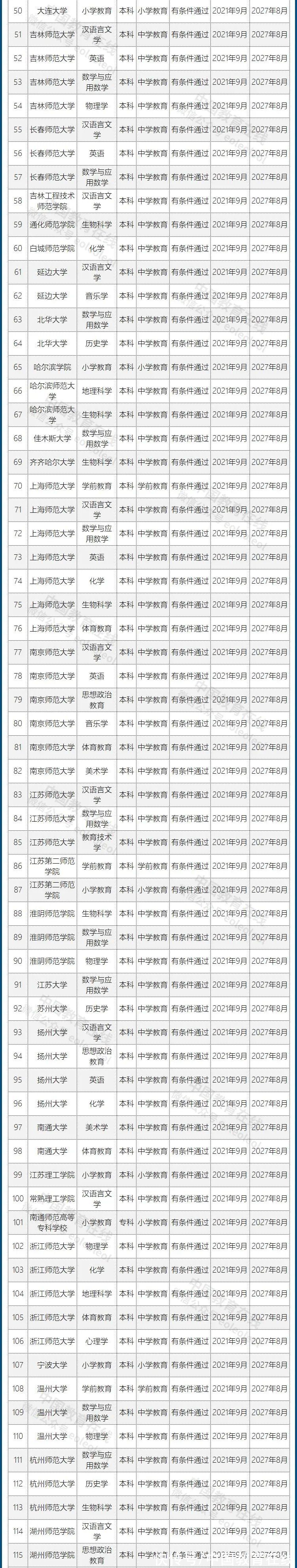 师范类专业|权威认证！教育部发布一项重要名单