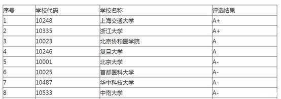 开设临床专业的大学分三档,总有一所适合你,将来工作好,待遇高