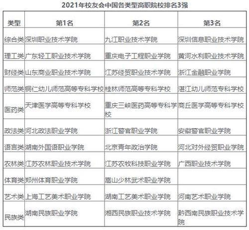 全国各类高职院校第一名榜单，其中深圳职业技术学院是综合类第一