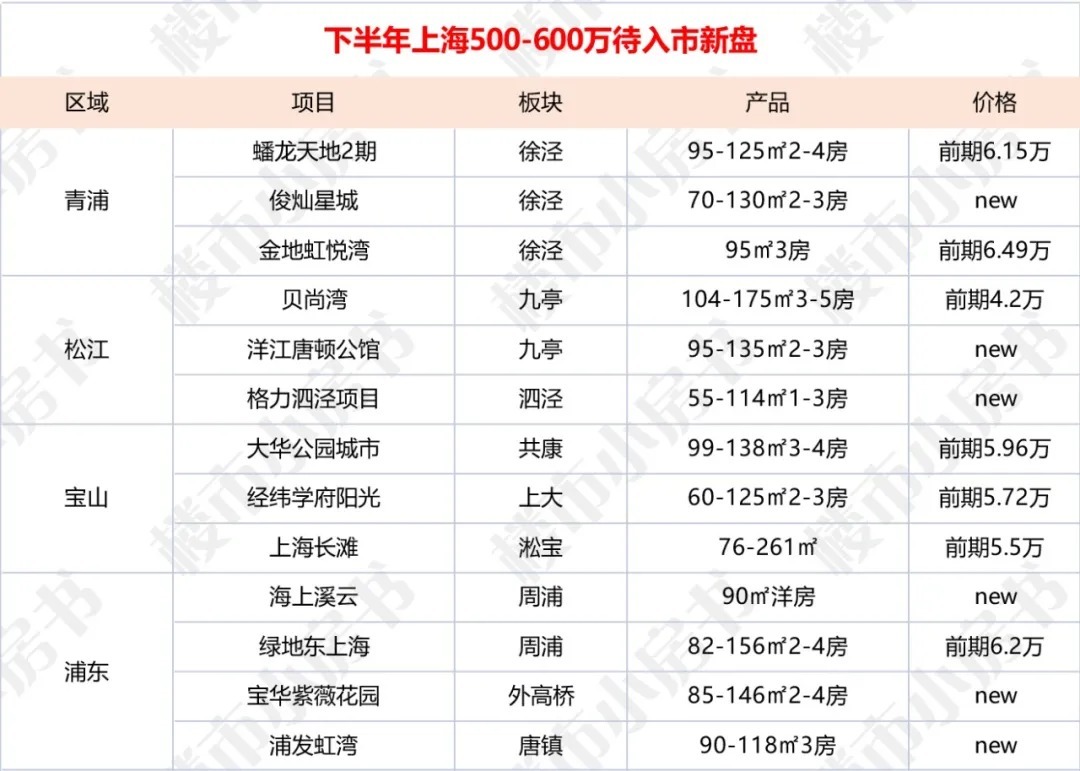 房源|上海楼盘暂停开盘选房!那第4批...?下半年买房或是好机会?