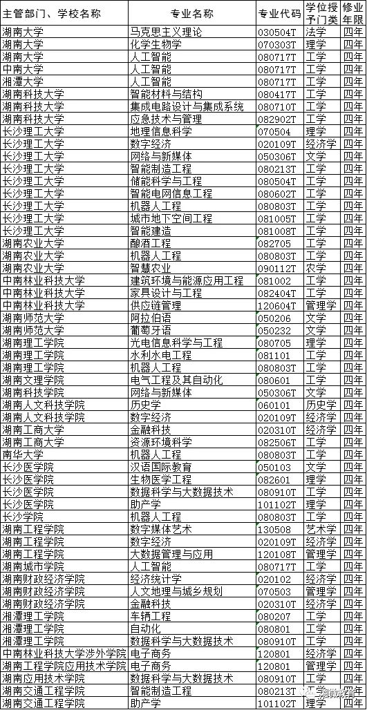 湖南高校新增一批专业，考生速看