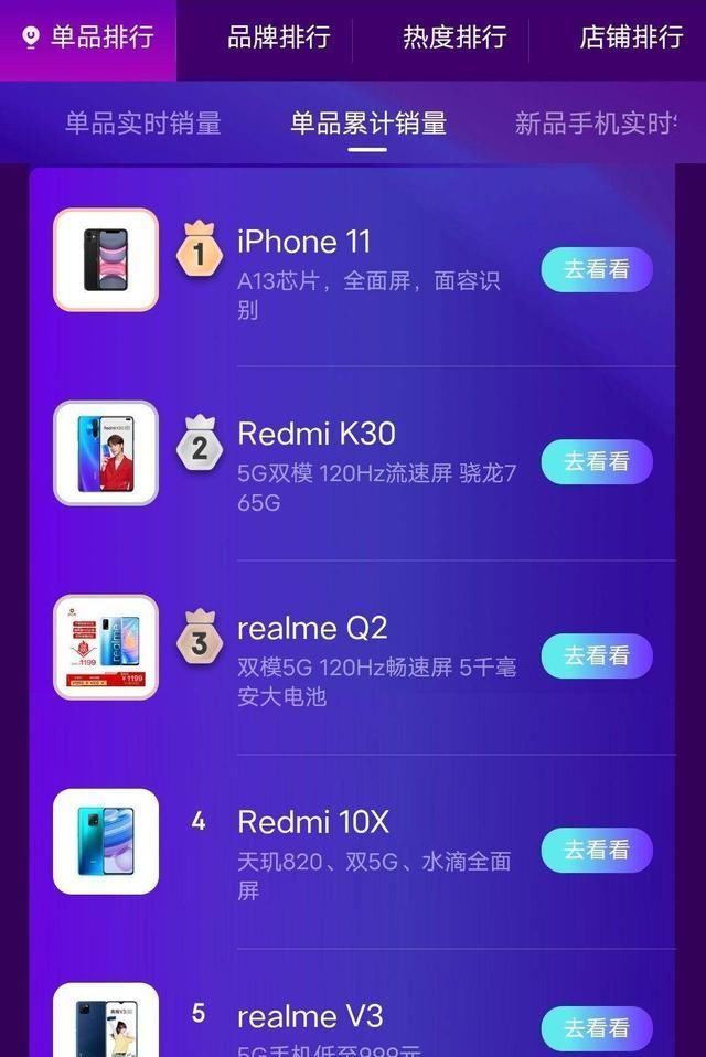 性价比|Realme双十一起飞，品牌销量排第五，销售额排第六