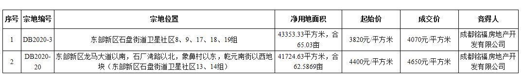 新区|吉利集团摘得成都东部新区127.65亩地