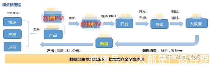 数据部|埋点之痛和埋点治理流程