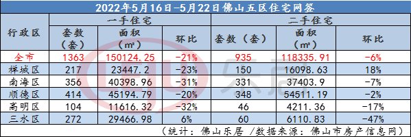 网签|环跌2成！佛山上周新房网签回落至1363套 央行再发“降息”红包