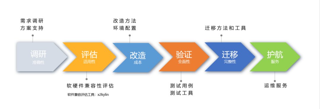 麒麟|银河麒麟V10系统完成中国联通核心业务系统CentOS替换试点