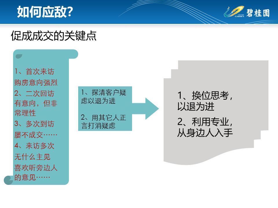 技巧|碧桂园销冠全套逼单技巧，助你做好房产销售