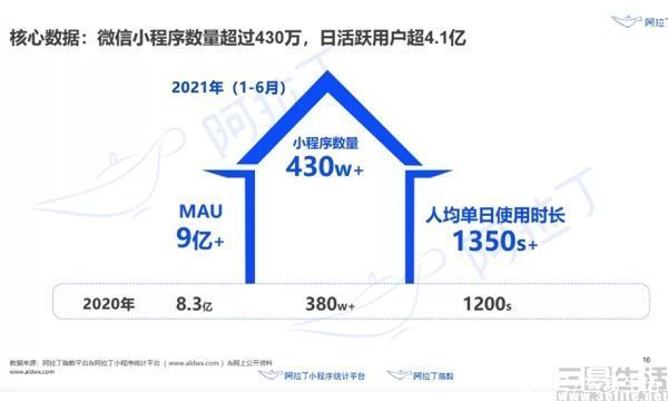 微信|数量超过700万的小程序，已经形成规模效应