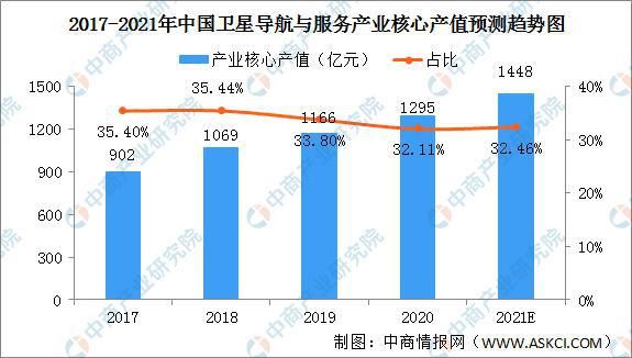 发展思路 全国各省市北斗产业“十四五”发展思路汇总分析（图）