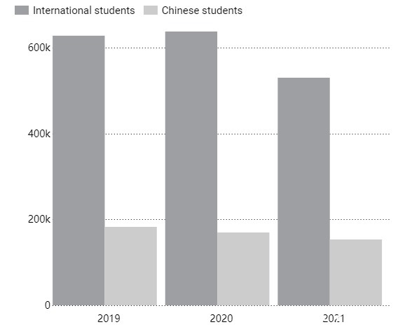 疫情|流失中国留学群体，澳大利亚血亏200亿，又一产业被压垮