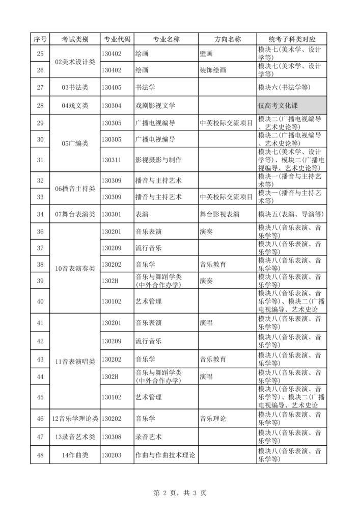 2021年本科艺术类招生专业与各省统考类别对应通知