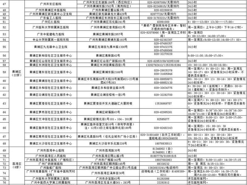 医疗机构|“黄码”了？广州105家医疗机构可验核酸，清单在此→