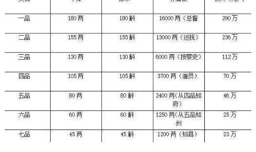 章京|清代京官到底有多穷？一张纸揭露清官年收入