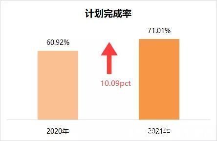 荣盛集团|荣盛发展2021年9月签约111亿元，同比增长48%