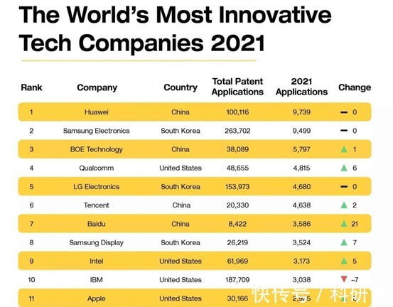 半导体|全球最具创新企业排行榜公布，华为超越苹果、三星夺得第一！