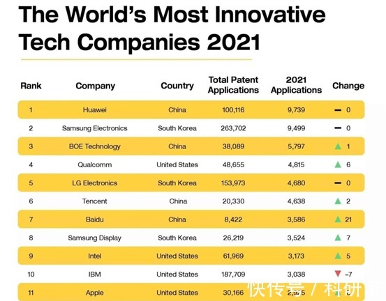 半导体|全球最具创新企业排行榜公布,华为超越苹果、三星夺得第一!