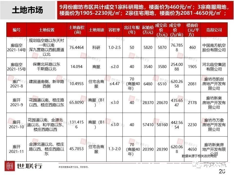 安次区|2021年9月廊坊部分区域成交量及房价走势一览