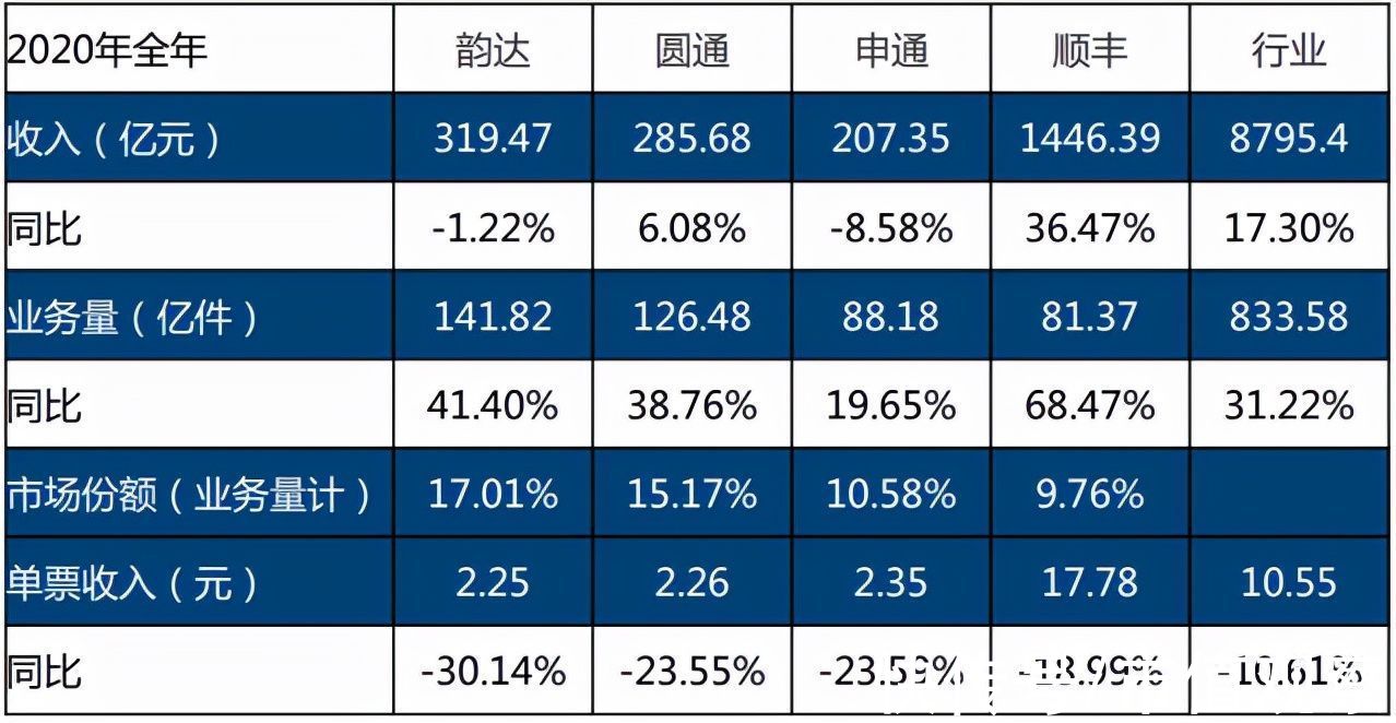 投资|高度内卷的快递行业，还值得投资吗？