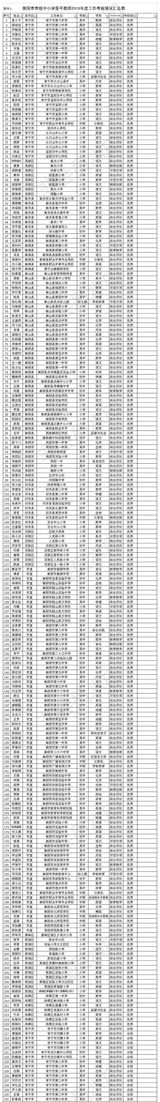 这项|这项考核，衡阳这些教师的结果为优秀！