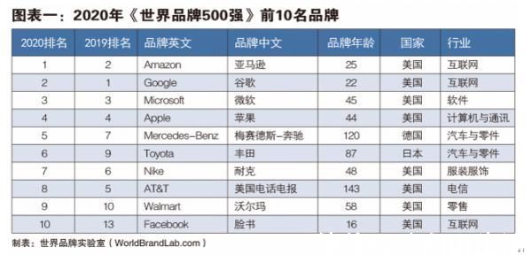 世界第一|世界500强中国榜排名：腾讯第二，阿里第五，华为还是强