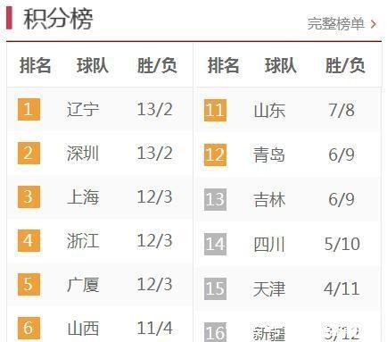 北京|CBA积分榜！深圳上海杀入四强，广厦第五广东第七，北京闯入八强！