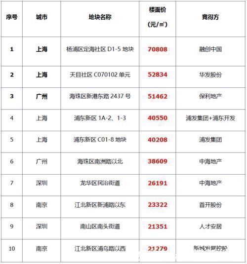 榜单|土地整体供应量环比上涨,成交均价环比降逾一成