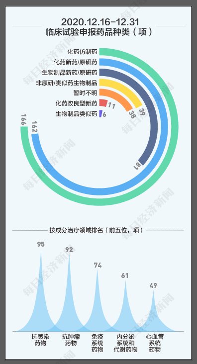 每经数说丨2020年12月下半月新药研发：新冠国产疫苗获批附条件上市；东阳光药收获首个1类新药