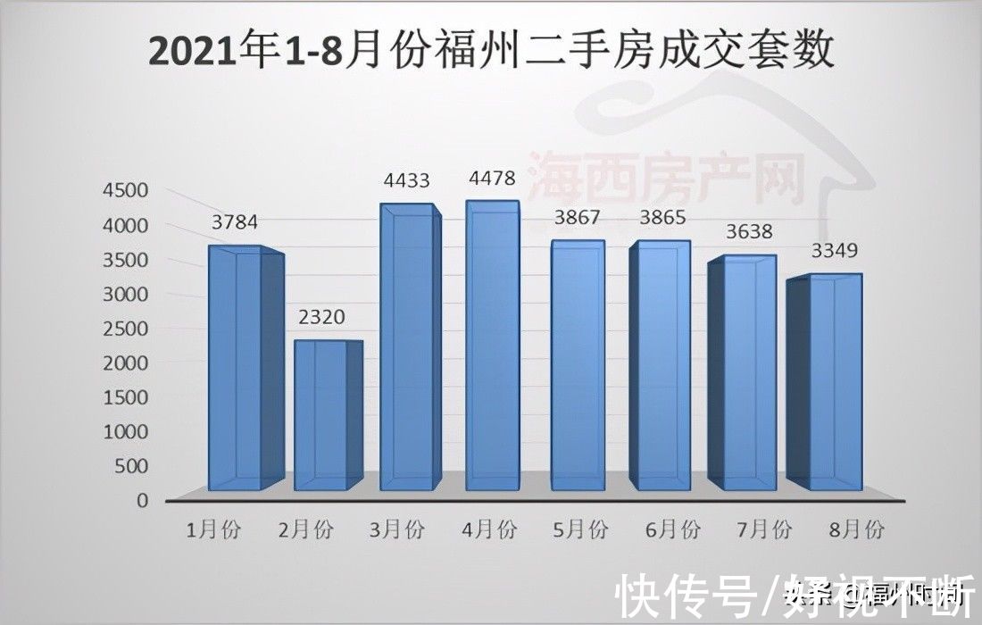 经纪|连续四个月下滑！8月份福州二手房成交量出炉