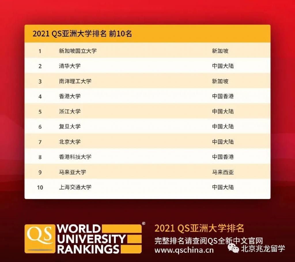 上榜|2021年QS亚洲大学排名出炉！清华大学首夺第二名！