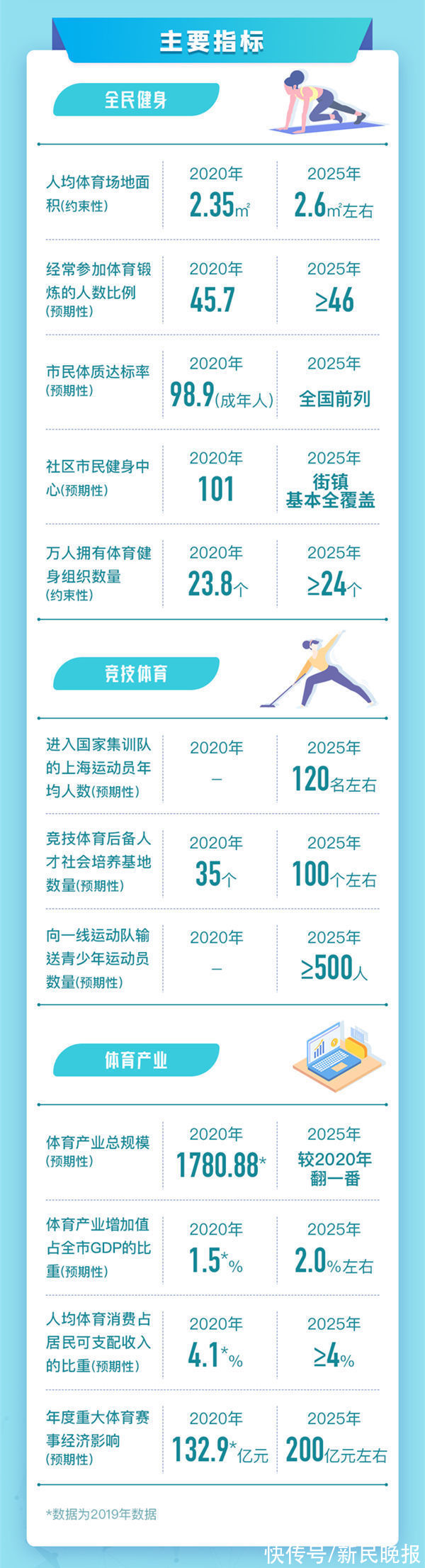 十四五|《上海市体育发展“十四五”规划》发布:下一个五年,人人爱健身会健身