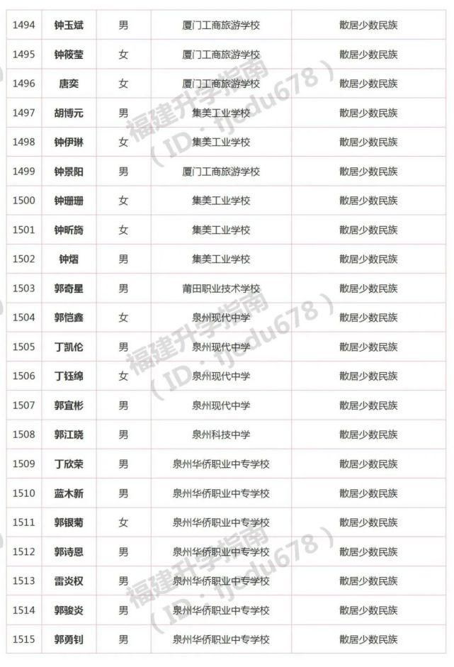 1691人！2021年福建高职分类招考录取照顾资格考生名单公布