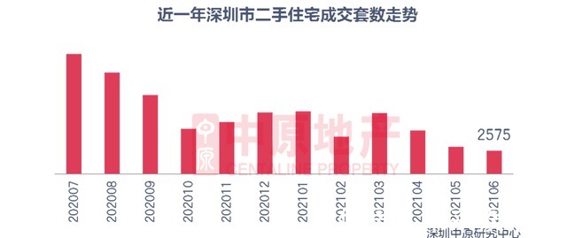 走低|深圳二手房成交量连续3个月走低，上半年新房成交却创6年新高