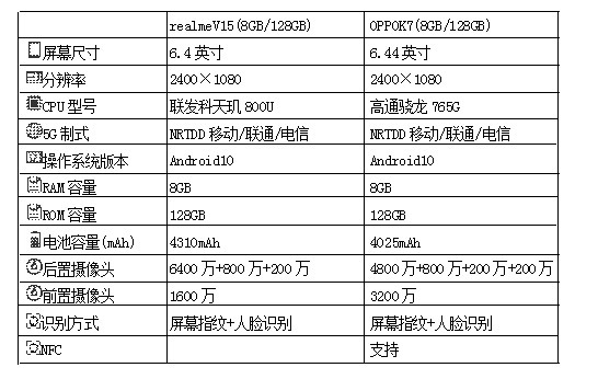 像素|realmeV15对比OPPOK7，哪款性价比更高、更值得购买呢？