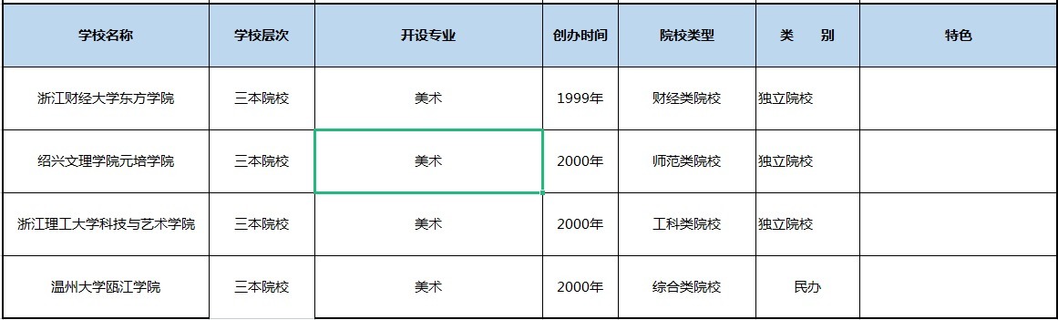 双一流大学|浙江开设艺术专业的院校有哪些？实力如何？一图详解获取详细信息