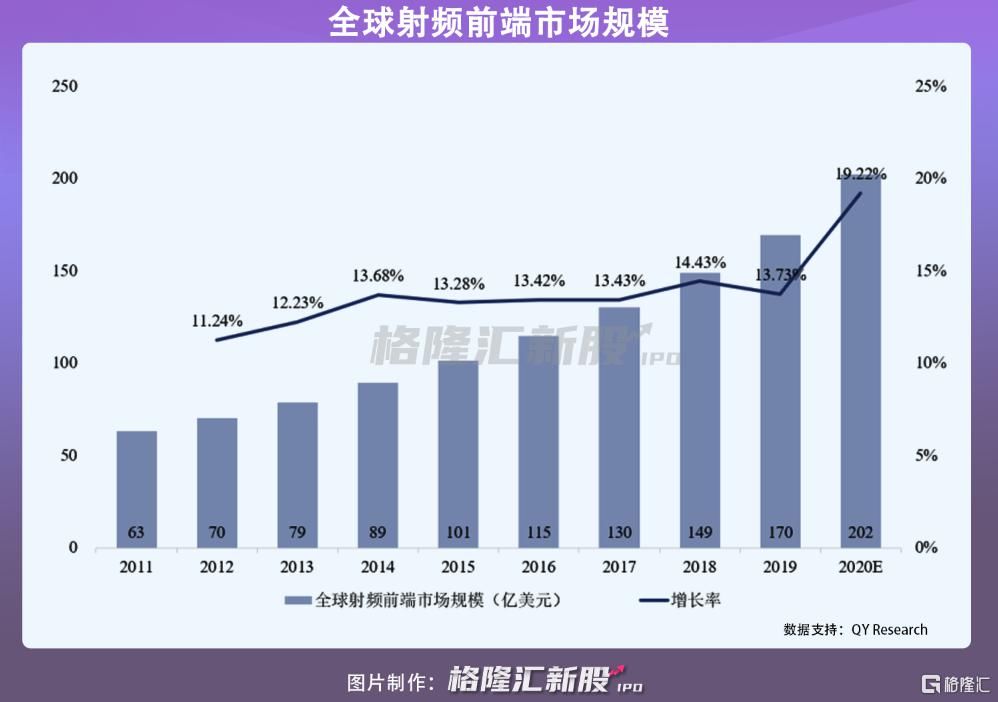 营收|唯捷创芯冲刺IPO：前五大客户营收占比超九成或有隐忧