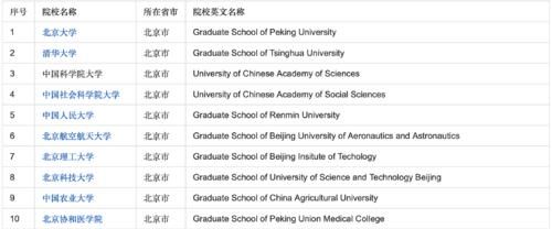 考研必须要知道的63所知名研究型大学！