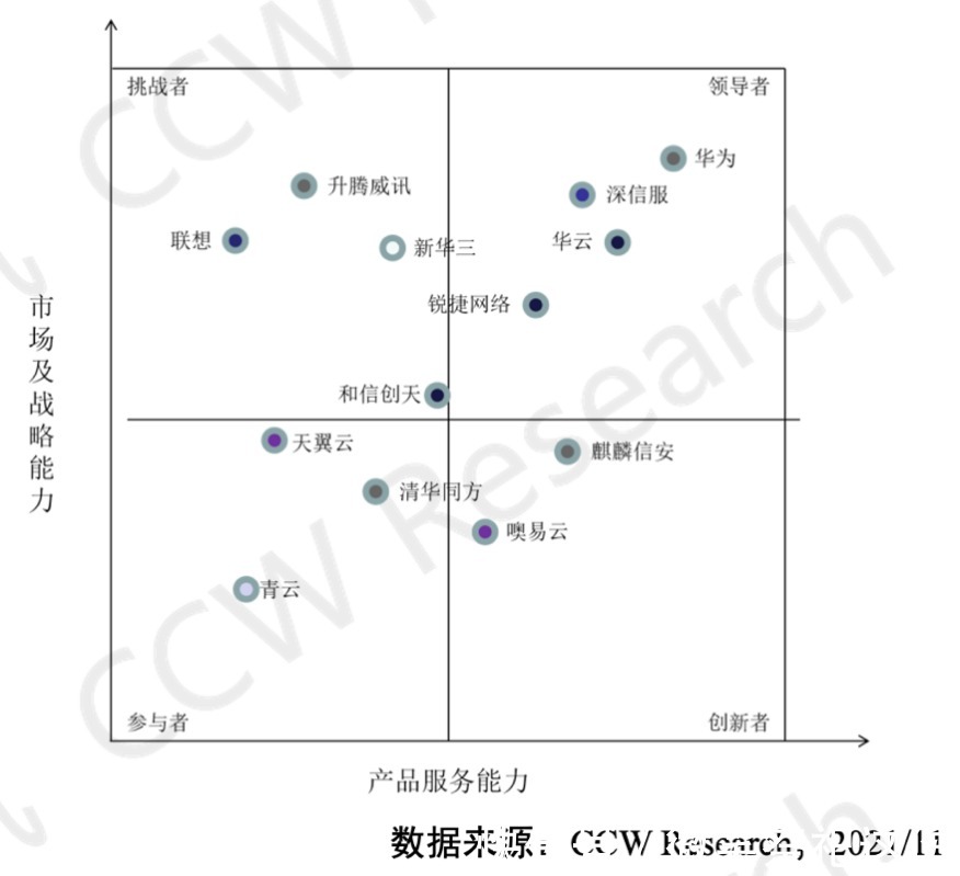 华为|中国信创桌面云市场竞争格局初显，华为、华云、深信服占据三强