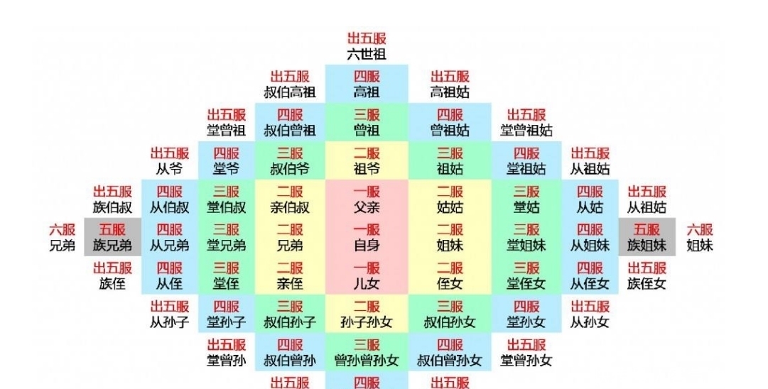  齐衰|为什么说“出了五服不是亲戚”？3分钟读懂儒家五服制度