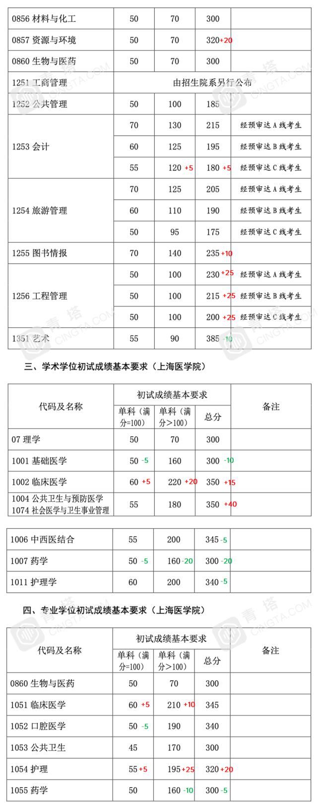 分数明显上涨！北大、清华等一大批名校公布2021年考研复试线