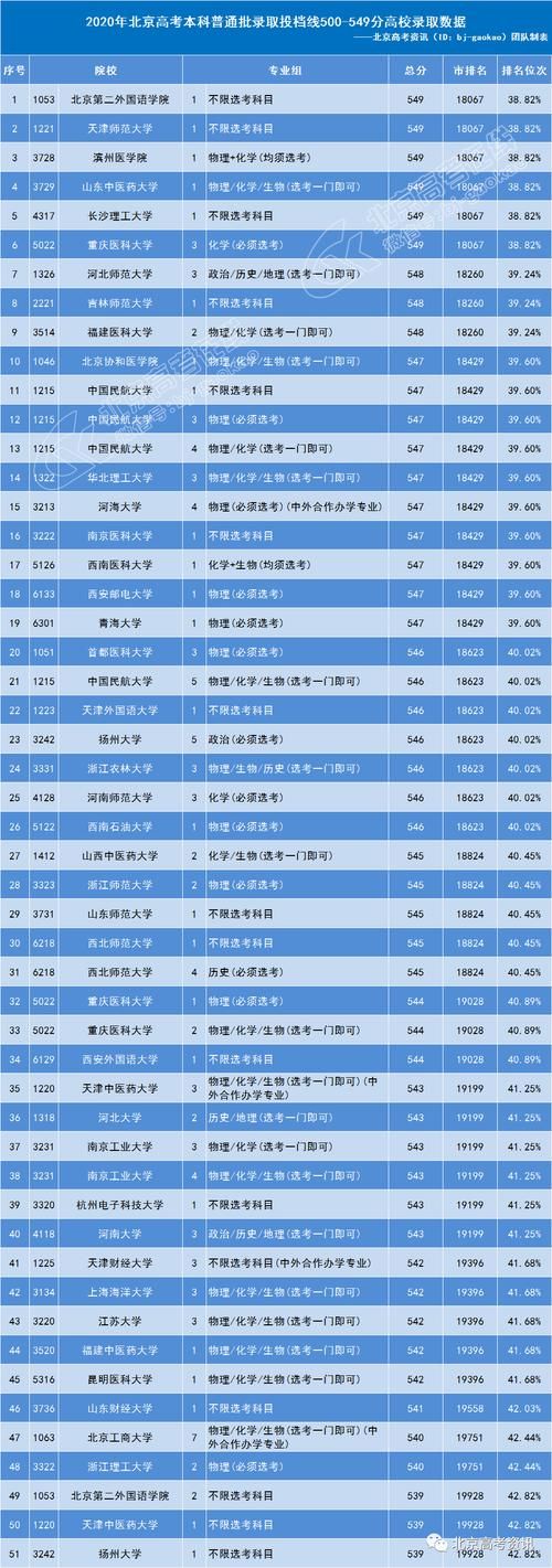 500-549分数段什么类型院校数量最多？建议关注双培外培、农村专项！