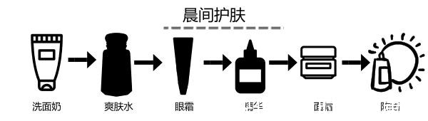 面霜 早晚护肤顺序各不相同，你的护肤顺序对了吗？