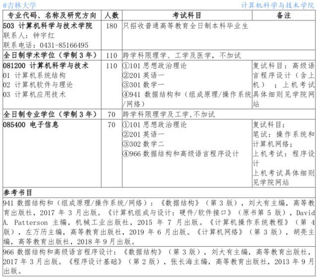 （20）吉林大学2021计算机考研数据速览，部分专业1:1复试！慕了！