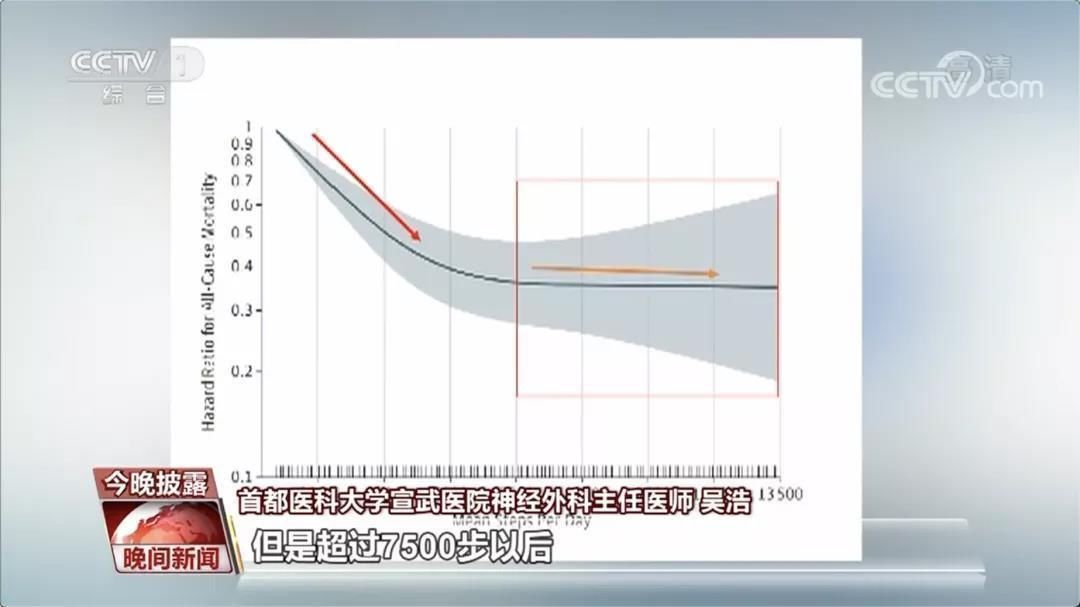 人群|日行一万步，真的科学吗？看专家如何解答→