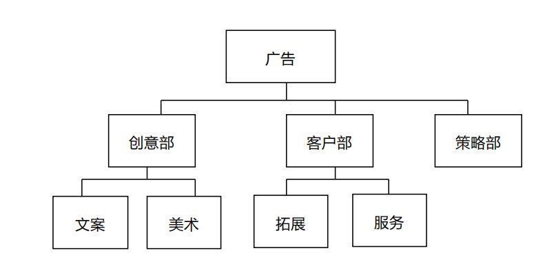 公司|广告行业职业简析，你想知道的都在这里了