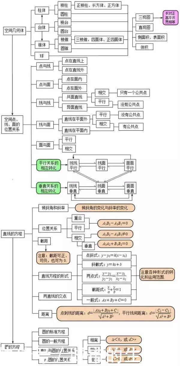 高考倒计时90天：这份高中数学思维导图及解题技巧，助你赶超学霸