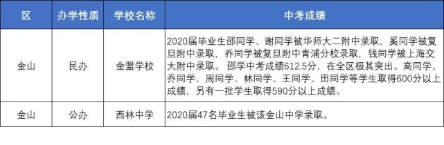 2021小升初怎么选？上海各区初中学校，最新中考成绩汇总！