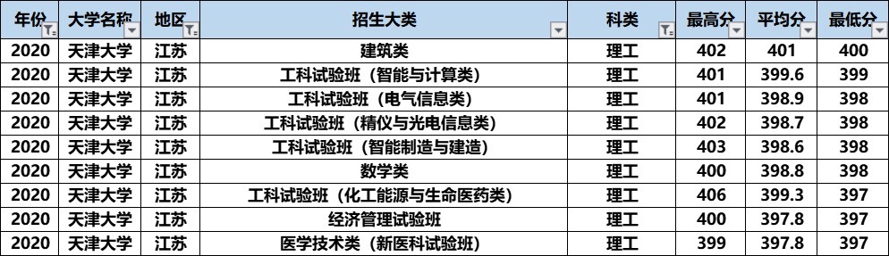 天津大学的A+专业录取分数不算高，“最难考”的竟然是这个专业